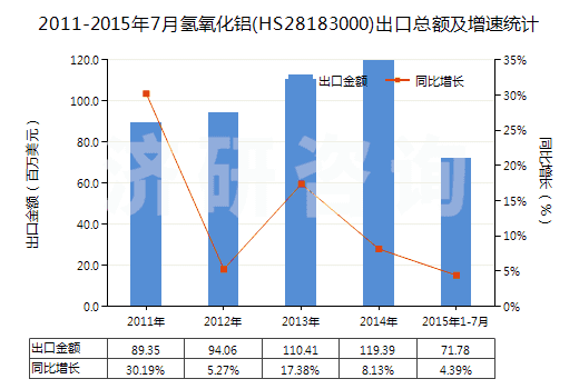 2011-2015年7月氫氧化鋁(HS28183000)出口總額及增速統(tǒng)計 2011-2015年7月氫氧化鋁(HS28183000)出口總額及增速統(tǒng)計